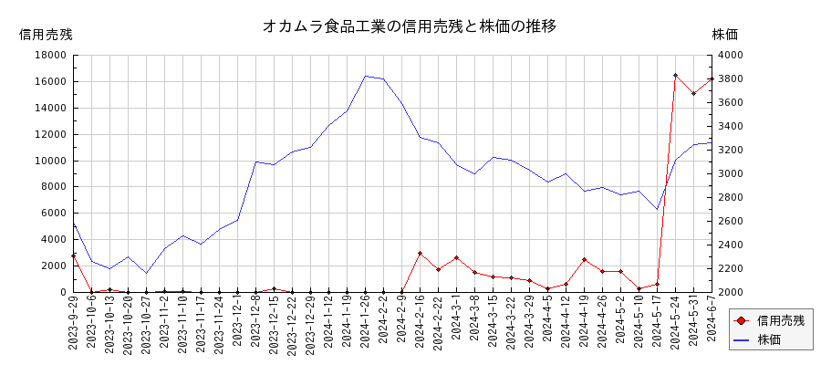 オカムラ食品工業の信用売残と株価のチャート