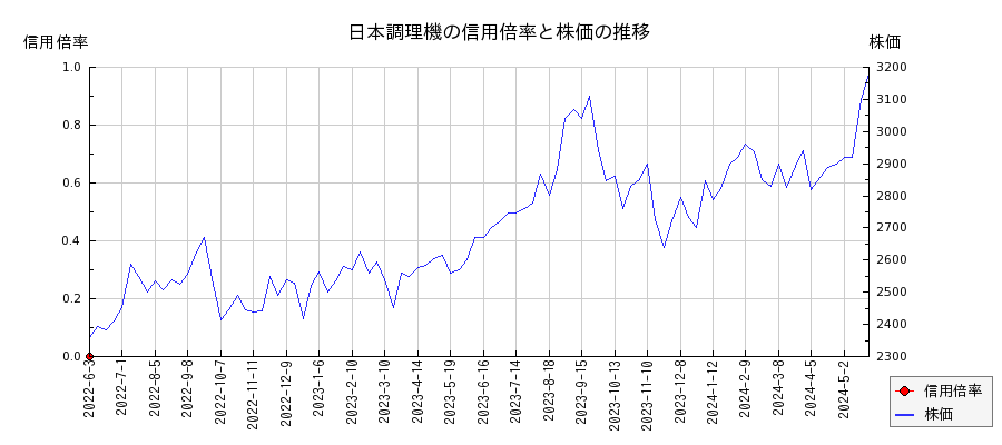 日本調理機の信用倍率と株価のチャート