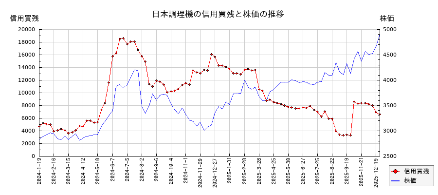 日本調理機の信用買残と株価のチャート
