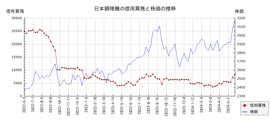 日本調理機の信用買残と株価のチャート