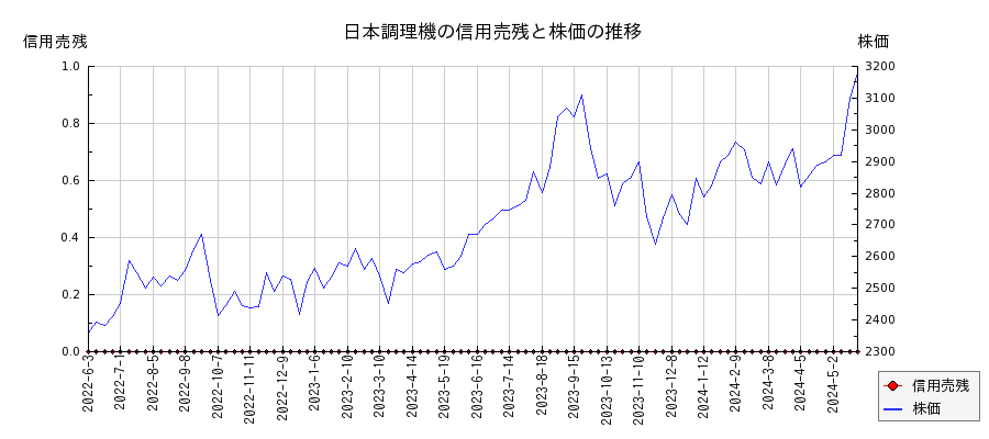日本調理機の信用売残と株価のチャート