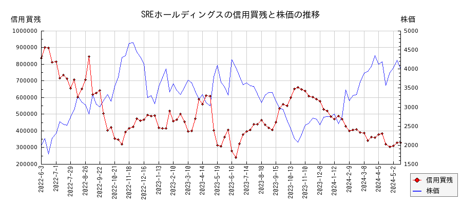SREホールディングスの信用買残と株価のチャート