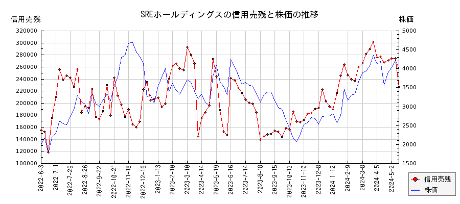 SREホールディングスの信用売残と株価のチャート