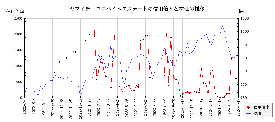 ヤマイチ・ユニハイムエステートの信用倍率と株価のチャート
