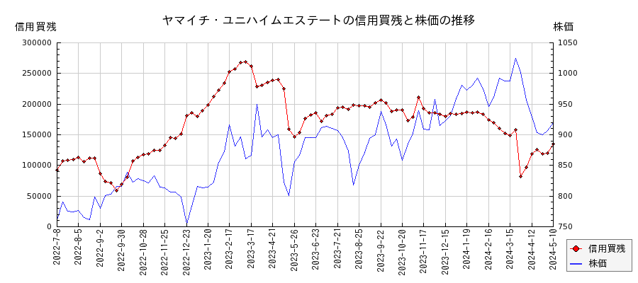 ヤマイチ・ユニハイムエステートの信用買残と株価のチャート
