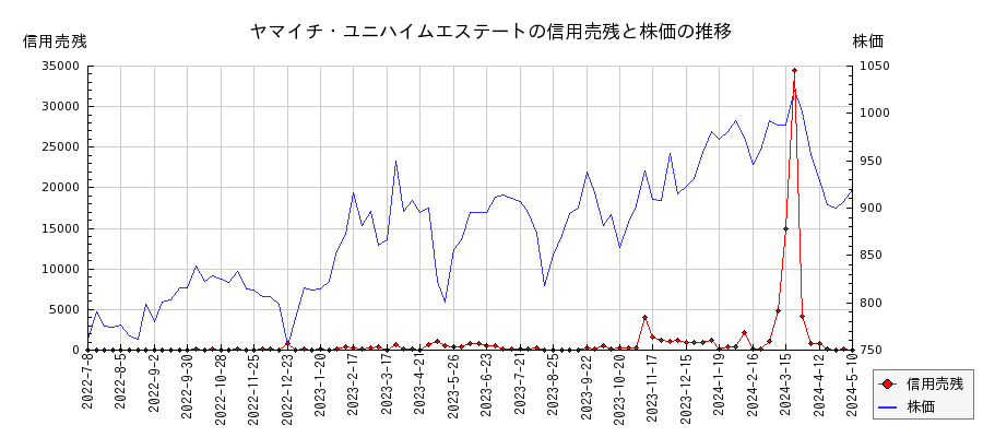 ヤマイチ・ユニハイムエステートの信用売残と株価のチャート