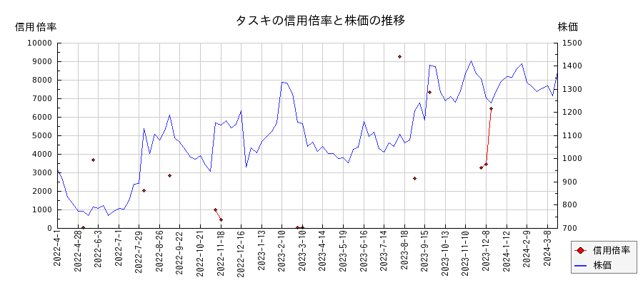 タスキの信用倍率と株価のチャート
