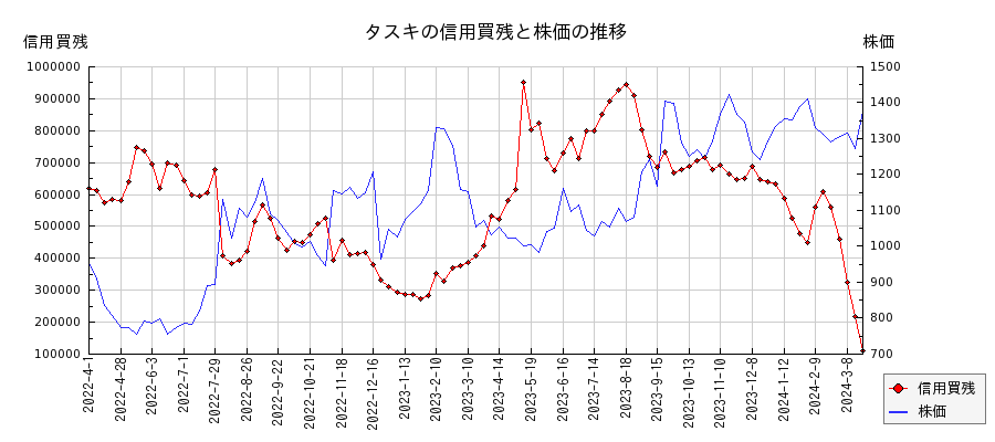 タスキの信用買残と株価のチャート