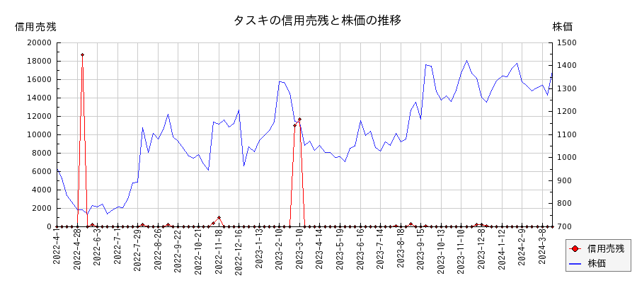 タスキの信用売残と株価のチャート