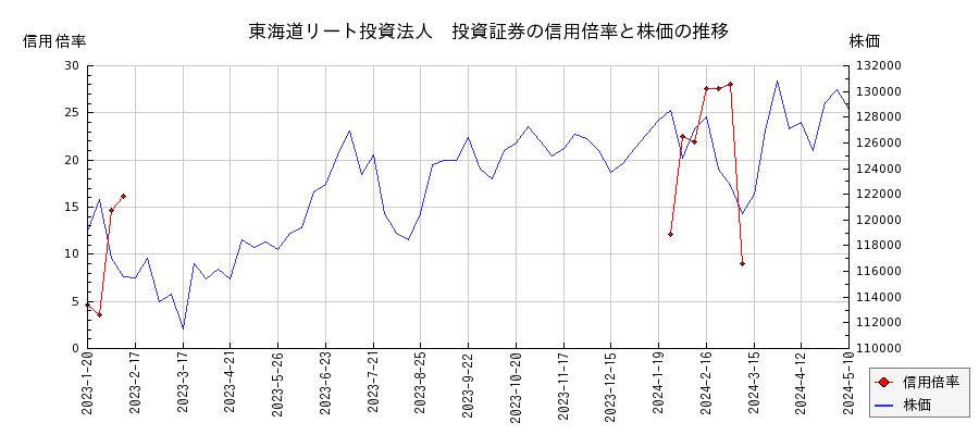 東海道リート投資法人　投資証券の信用倍率と株価のチャート