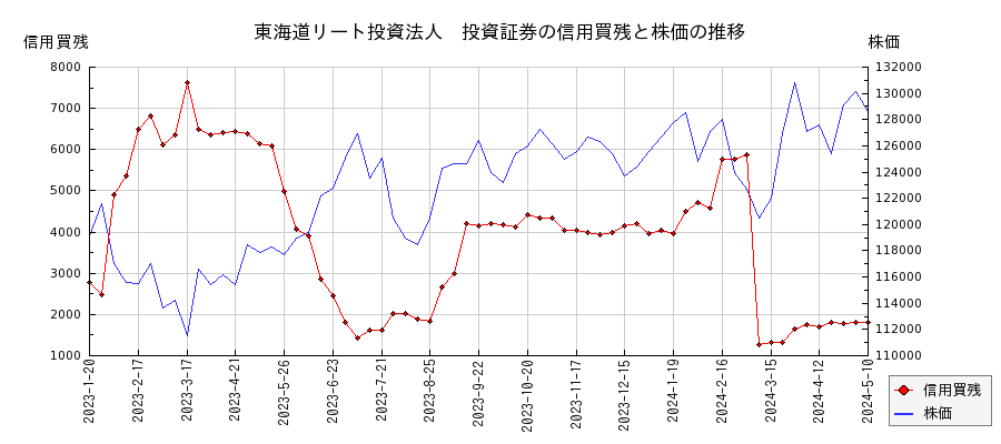 東海道リート投資法人　投資証券の信用買残と株価のチャート