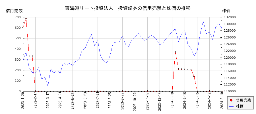東海道リート投資法人　投資証券の信用売残と株価のチャート