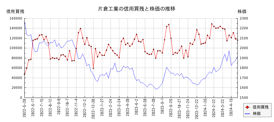 片倉工業の信用買残と株価のチャート