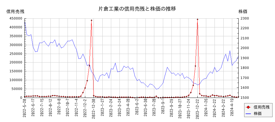 片倉工業の信用売残と株価のチャート