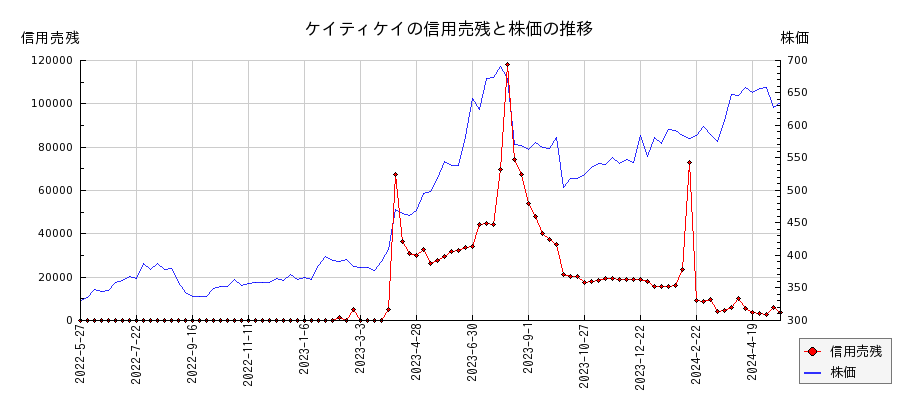 ケイティケイの信用売残と株価のチャート