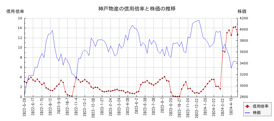 神戸物産の信用倍率と株価のチャート