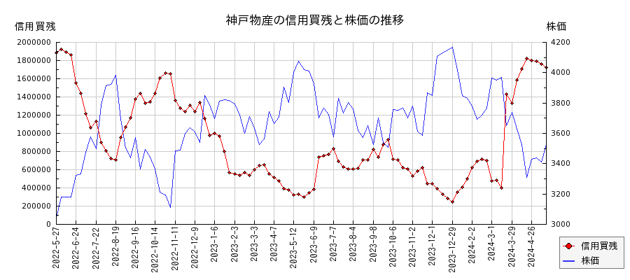 神戸物産の信用買残と株価のチャート