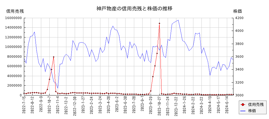 神戸物産の信用売残と株価のチャート
