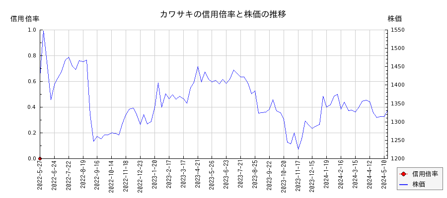 カワサキの信用倍率と株価のチャート