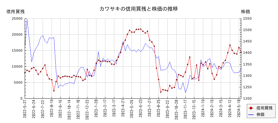 カワサキの信用買残と株価のチャート