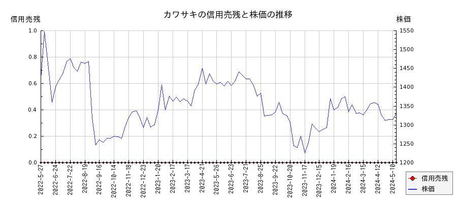 カワサキの信用売残と株価のチャート