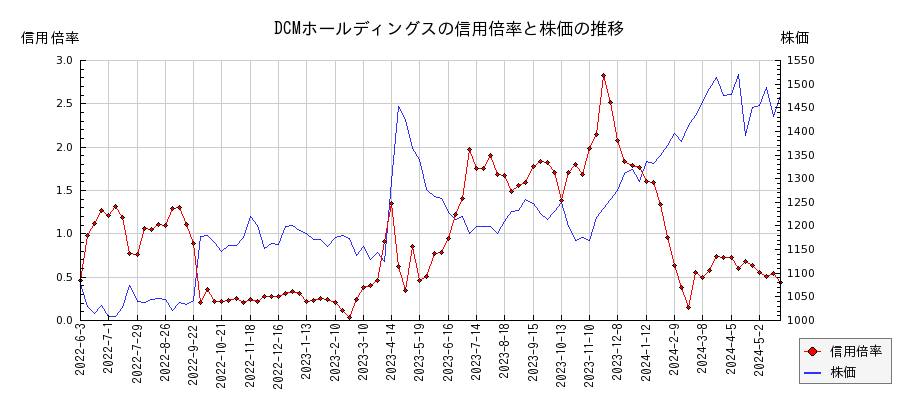 DCMホールディングスの信用倍率と株価のチャート
