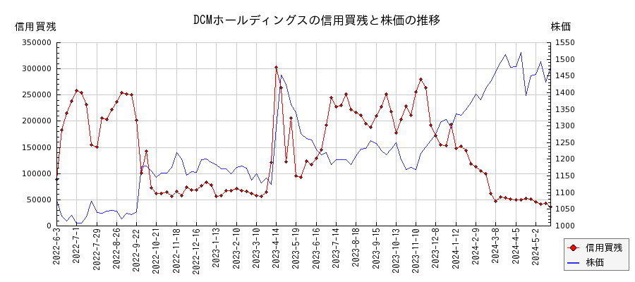 DCMホールディングスの信用買残と株価のチャート