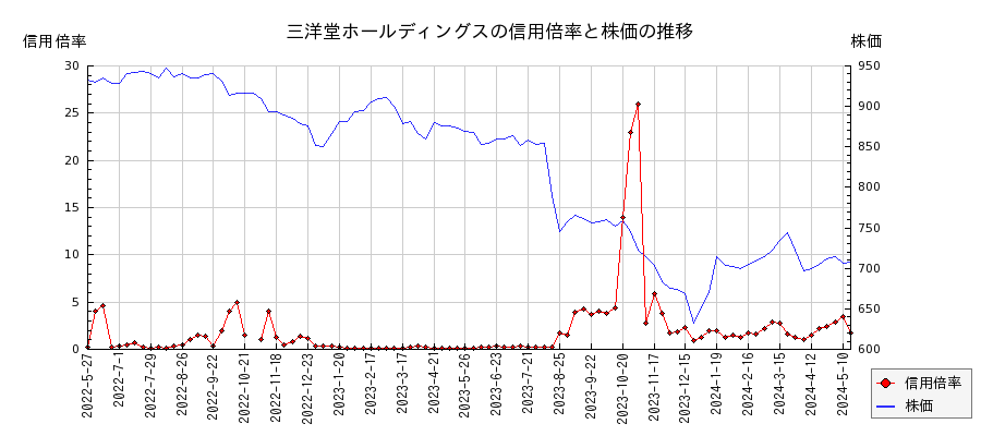 三洋堂ホールディングスの信用倍率と株価のチャート