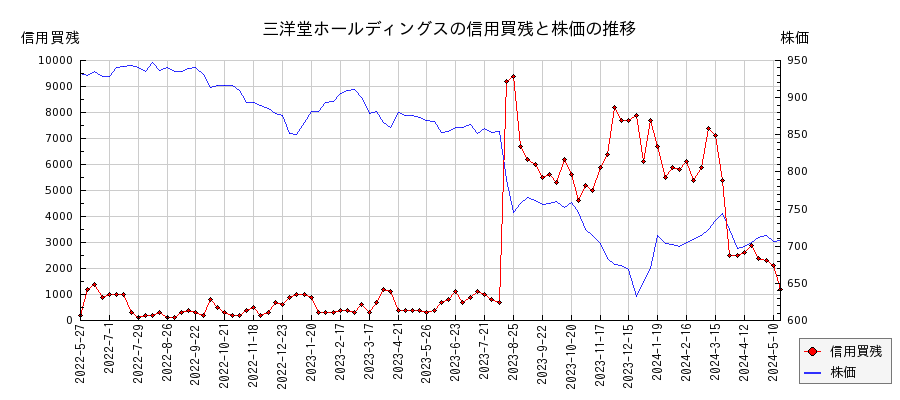 三洋堂ホールディングスの信用買残と株価のチャート