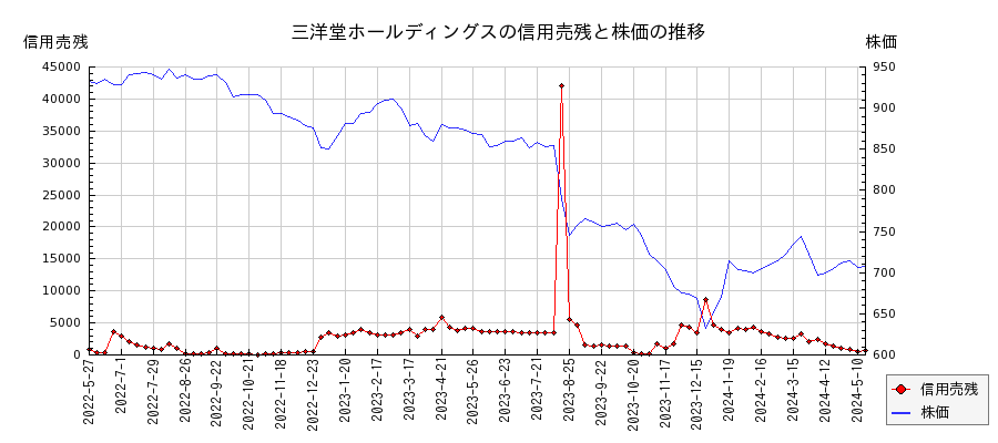 三洋堂ホールディングスの信用売残と株価のチャート