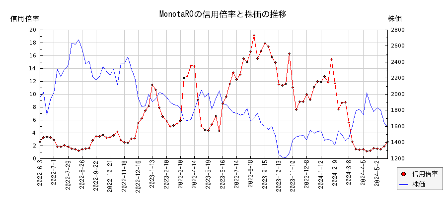 MonotaROの信用倍率と株価のチャート