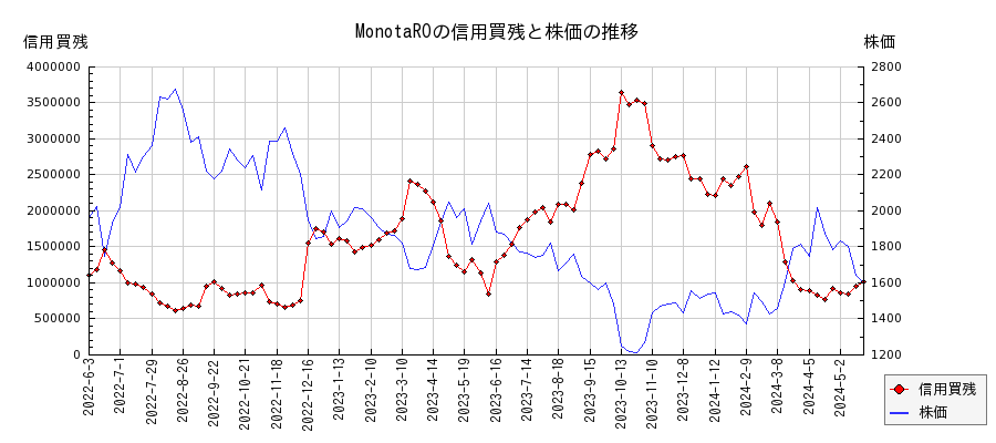 MonotaROの信用買残と株価のチャート