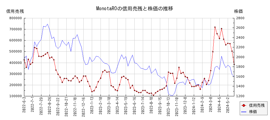 MonotaROの信用売残と株価のチャート