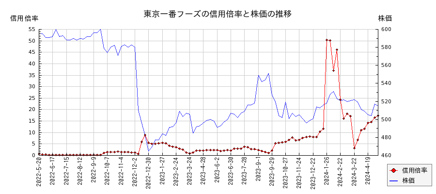東京一番フーズの信用倍率と株価のチャート