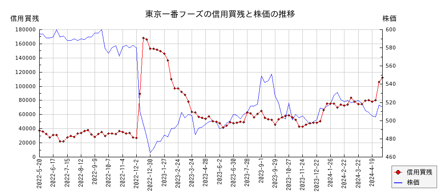東京一番フーズの信用買残と株価のチャート