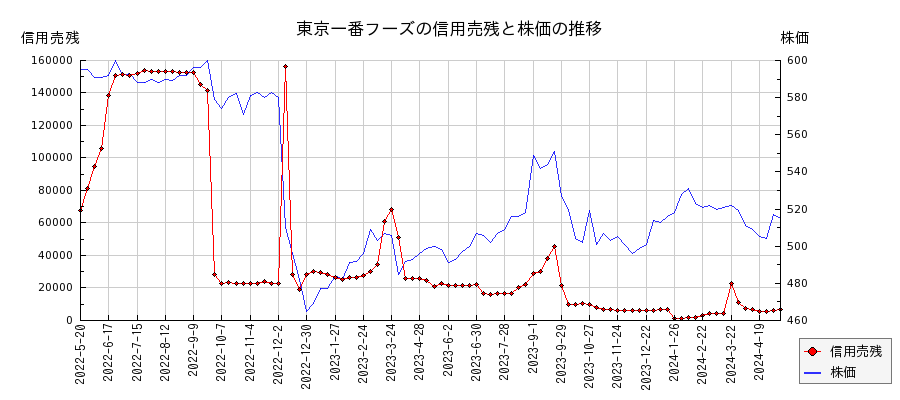 東京一番フーズの信用売残と株価のチャート