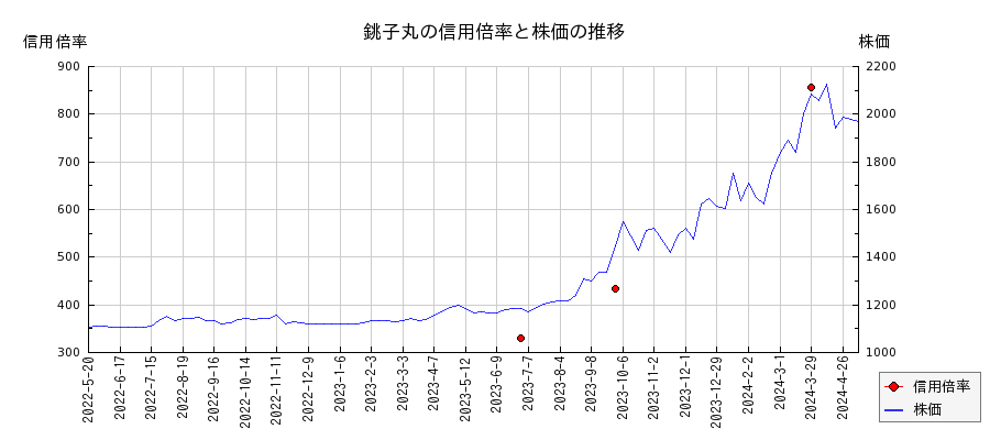 銚子丸の信用倍率と株価のチャート