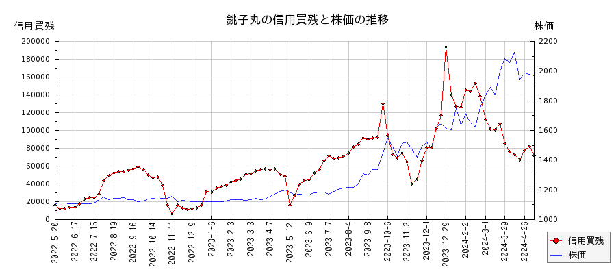 銚子丸の信用買残と株価のチャート