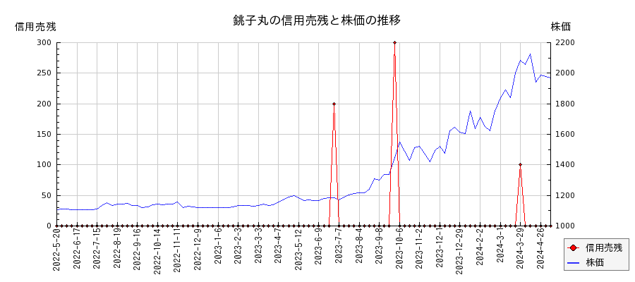 銚子丸の信用売残と株価のチャート