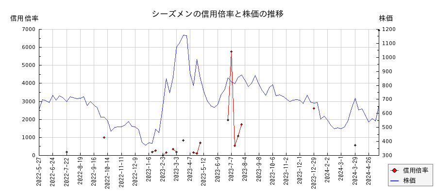 シーズメンの信用倍率と株価のチャート