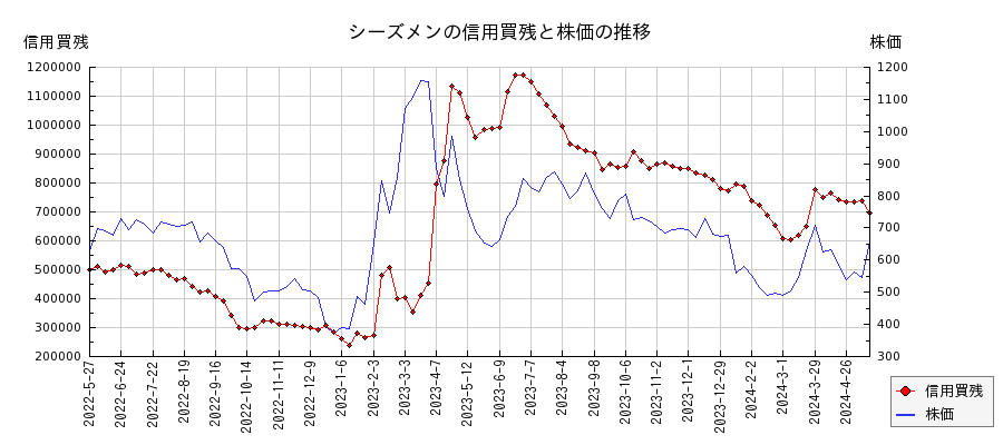 シーズメンの信用買残と株価のチャート