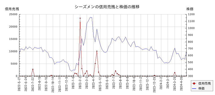 シーズメンの信用売残と株価のチャート