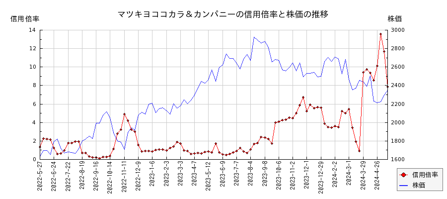 マツキヨココカラ＆カンパニーの信用倍率と株価のチャート