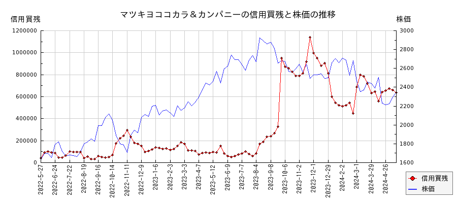 マツキヨココカラ＆カンパニーの信用買残と株価のチャート