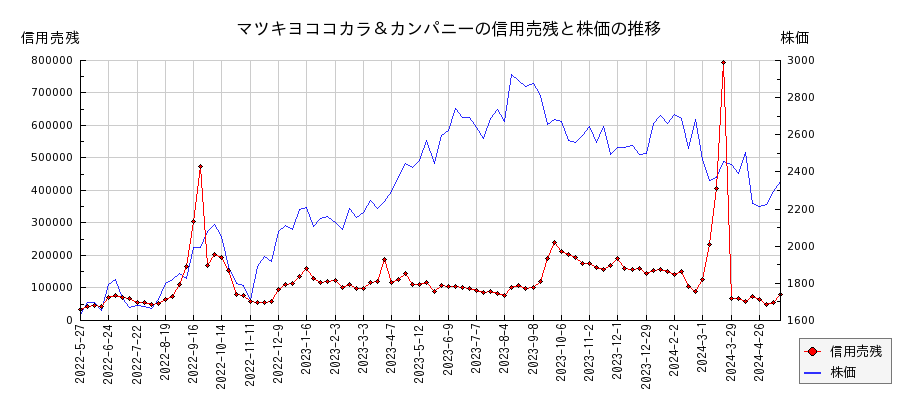 マツキヨココカラ＆カンパニーの信用売残と株価のチャート