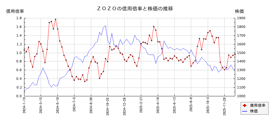 ＺＯＺＯの信用倍率と株価のチャート