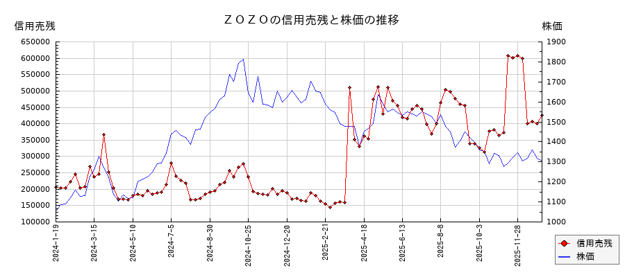ＺＯＺＯの信用売残と株価のチャート