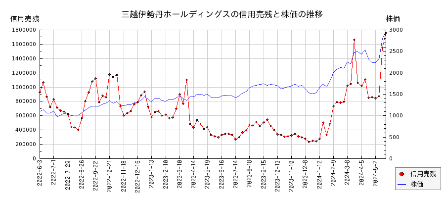 三越伊勢丹ホールディングスの信用売残と株価のチャート