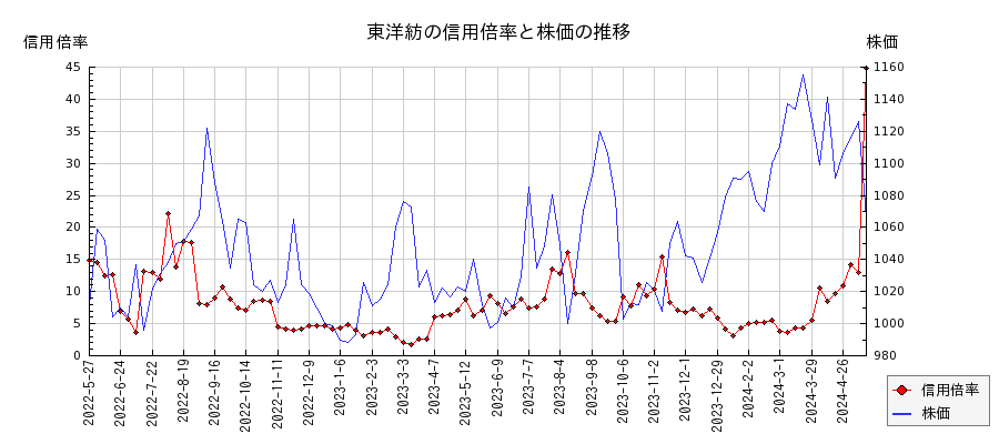 東洋紡の信用倍率と株価のチャート