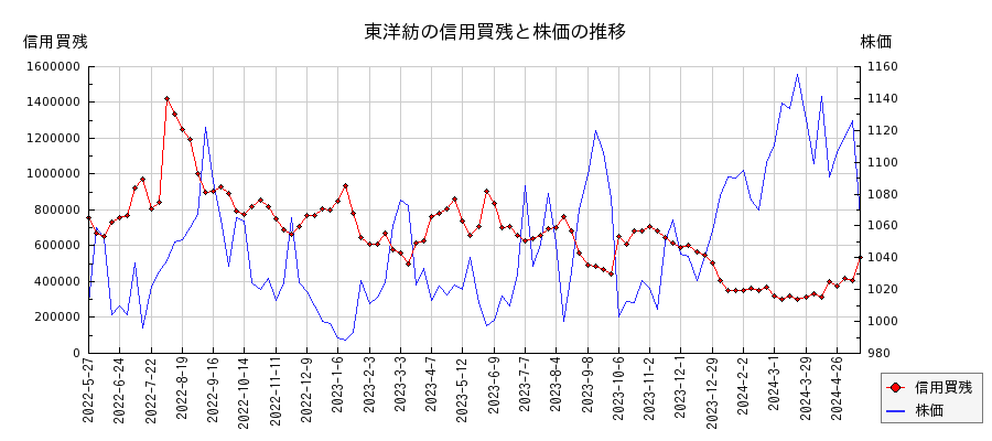 東洋紡の信用買残と株価のチャート